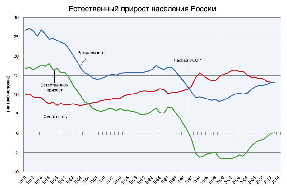 График Рождаемость - Прирост - Смертность