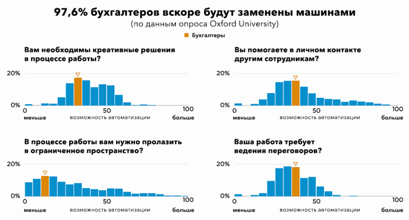 Предсказание 2017 - бухгалтера исчезнут. Реальность 2025 - бухгалтеров море.