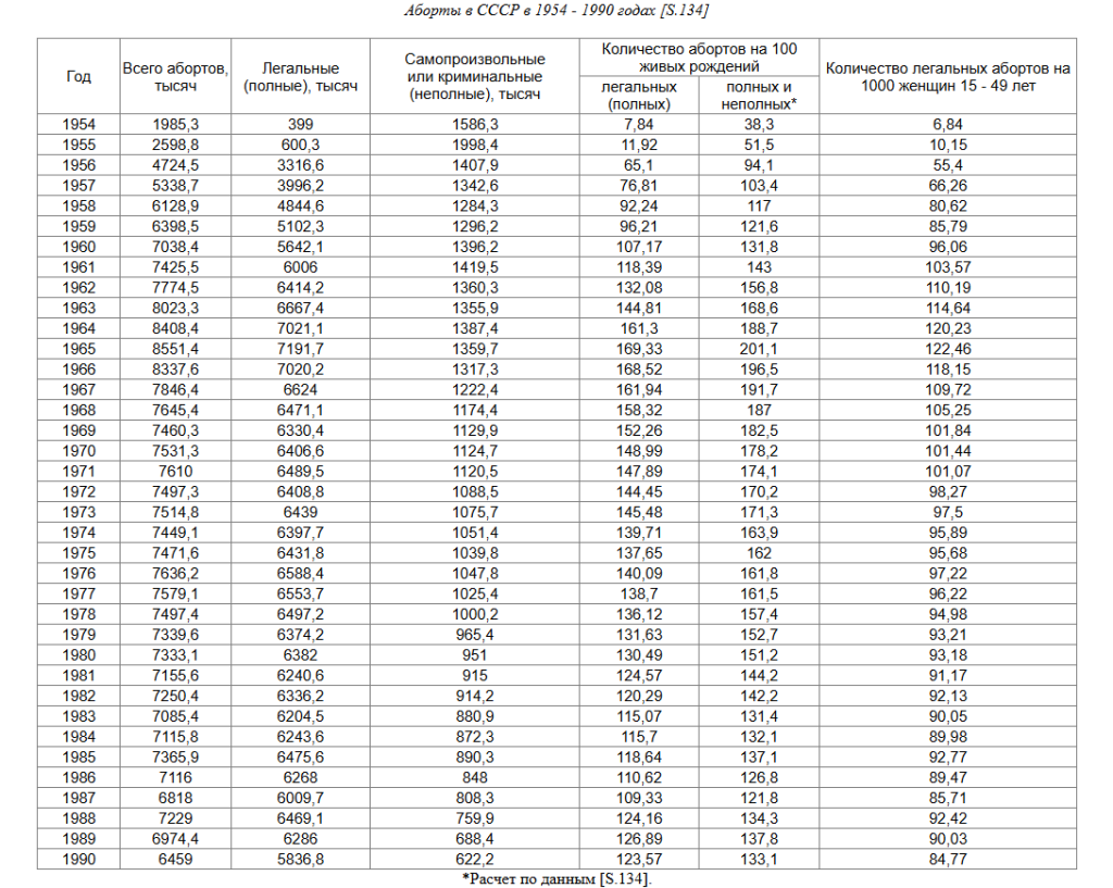 Аборты СССР