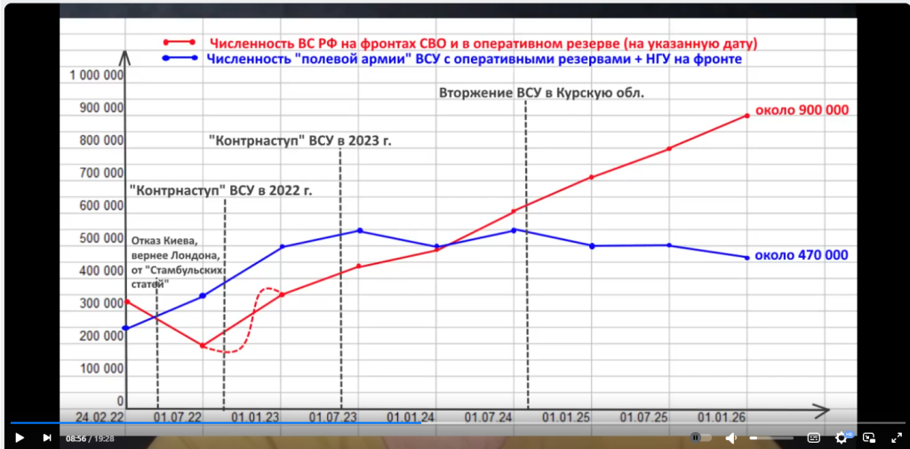 Число солдат на фронте 2022-2026